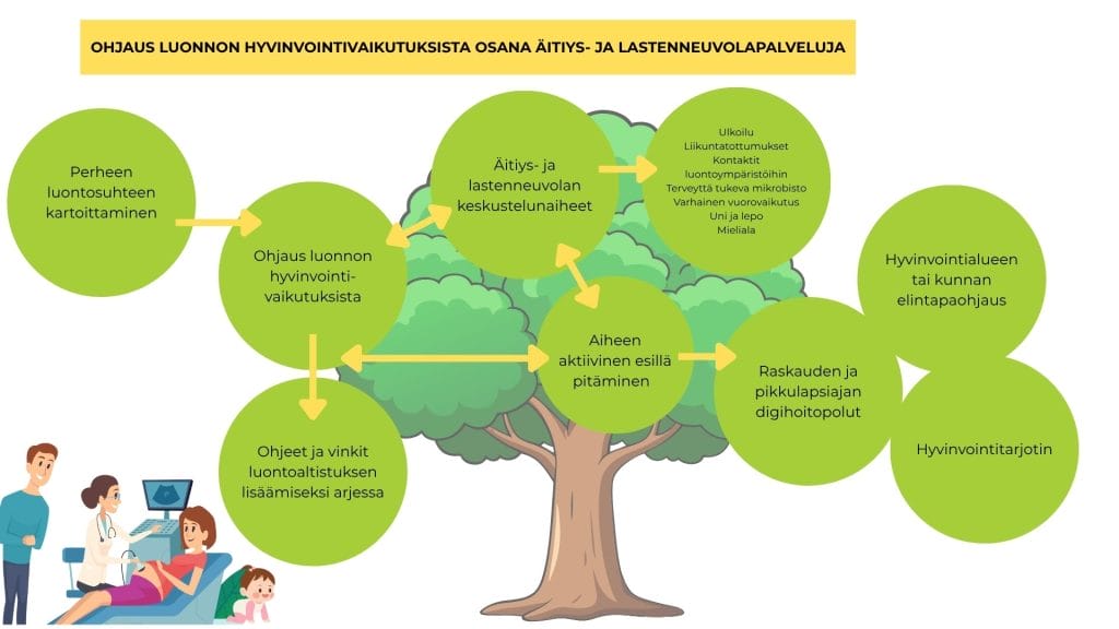 Kartoita perheen luontosuhde. Ohjaa perhettä tarpeen mukaan ja pidä luonnon hyvinvointivaikutuksia aktiivisesti esillä.