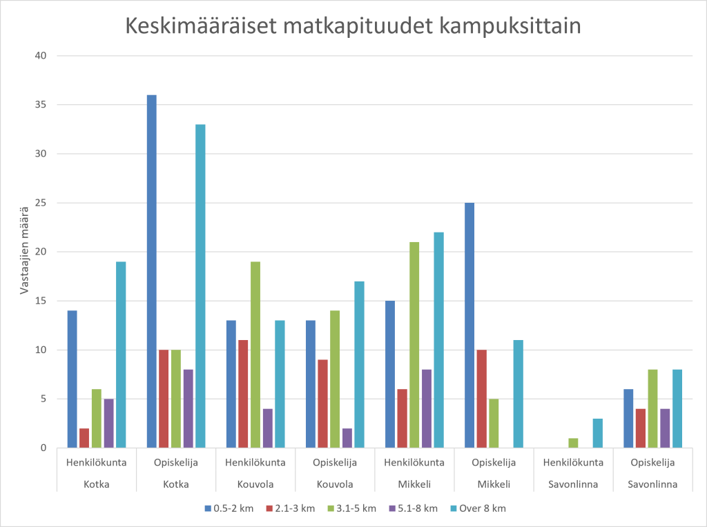 Kuvaaja 1 esittää työ- ja opiskelumatkojen pituuksien jakautumisen eri kampuksilla opiskelijoiden ja henkilökunnan keskuudessa. Yleisesti korostuvat lyhyet 0,5–2 kilometrin matkat sekä yli 8 kilometrin matkat erityisesti Kotkan ja Mikkelin kampuksilla. Kotkassa henkilökunnalla pitkät matkat ovat muita kampuksia yleisempiä, kun taas Kouvolassa matkapituudet jakautuvat tasaisemmin eri pituusluokkiin.