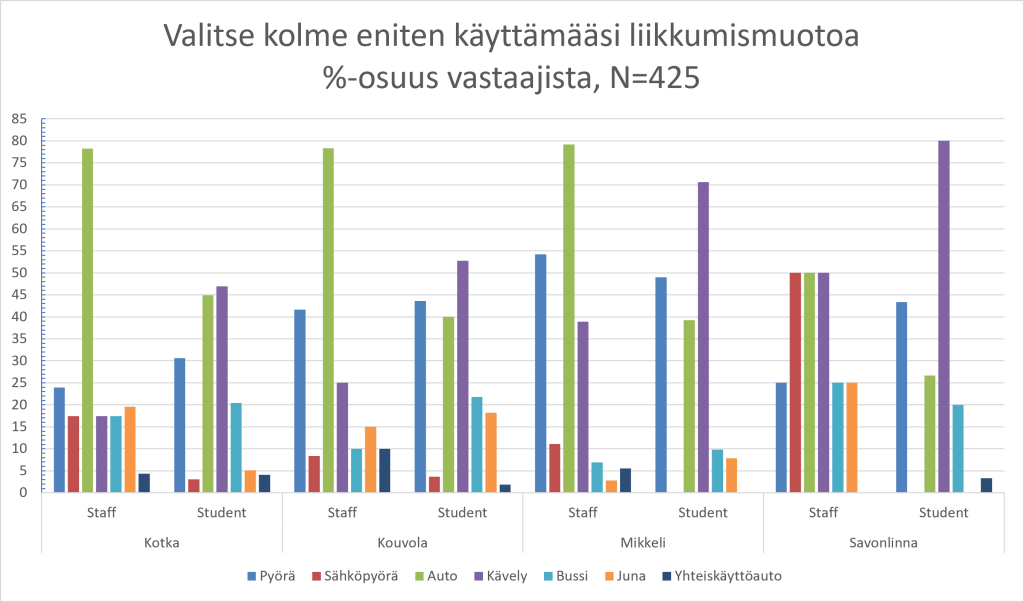 Kuvaaja 2 tarkentaa matkapituuksien prosenttiosuuksia ja keskimääräisiä pituuksia kampuksittain. Keskimääräinen matkapituus on noin 2–3,5 kilometriä, mutta vaihtelu on suurta. Kotkassa ja Mikkelissä esiintyy sekä hyvin lyhyitä että pitkiä matkoja, kun taas Kouvolassa matkat jakautuvat tasaisemmin kaikkiin pituusluokkiin välillä 0.5–8 kilometriä.