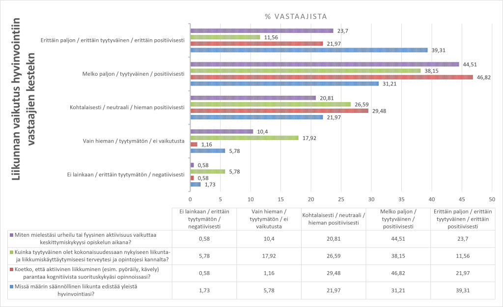 Kuvaaja 3 esittää liikkumismuotojen prosenttiosuudet eri kampuksilla ja rooleissa. Henkilöauton käyttö korostuu henkilökunnalla, kun taas opiskelijoilla liikkuminen jakautuu useampien kulkutapojen kesken. Aktiiviset liikkumismuodot, kuten kävely ja pyöräily, muodostavat opiskelijoilla merkittävän osuuden. Yhteiskäyttöautojen käyttö on kaikissa ryhmissä vähäistä.
