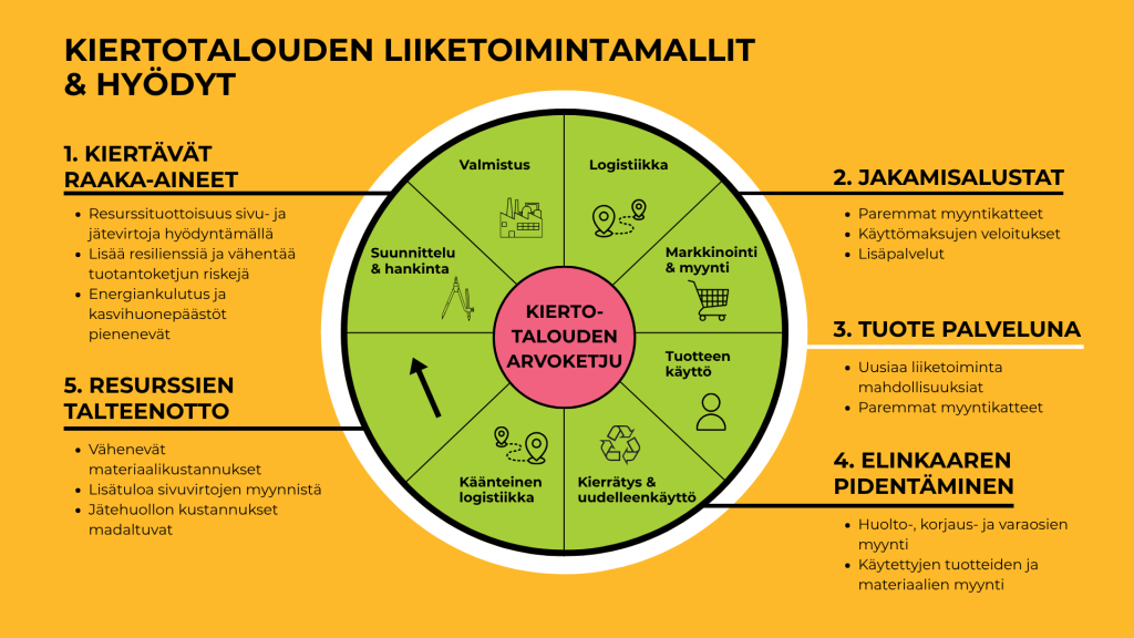 Kiertotalouden liiketoimintamallit ja hyödyt. 1. Kiertävät raaka-aineet: resurssituottavuus sivu- ja jätevirtoja hyödyntämällä. Lisää resilienssiä ja vähentää tuotantoketjun riskejä, energiankulutusta ja kasvihuonekaasupäästöjä. 2. Jakamisalustat: paremmat myyntikatteet, käyttömaksut ja lisäpalvelut. 3. Tuote palveluna: uusia liiketoimintamahdollisuuksia ja paremmat myyntikatteet. 4. Elinkaaren pidentäminen: huolto-, korjaus- ja varaosien myynti sekä käytettyjen tuotteiden ja materiaalien myynti. 5. Resurssien talteenotto: vähenevät materiaalikustannukset, lisätulot sivuvirtojen myynnistä ja madaltuvat jätehuollon kustannukset.