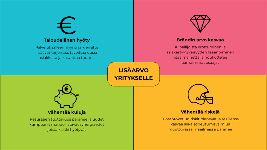 Nelikentässä kuvataan kiertotalouden hyödyt yritykselle: taloudellinen hyöty, brändin arvon kasvu, kulujen väheneminen ja riskien vähentyminen.