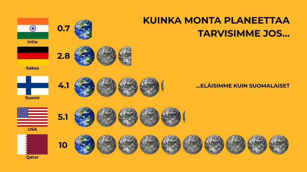Jos kaikki maailman ihmiset kuluttaisivat kuten suomalaiset, tarvitsisimme 4,1 maapalloa. Vastaava luku on intialaisten kulutuksella 0,7, saksalaisten 2,8, yhdysvaltalaisten 5,1 ja qatarilaisten 10.