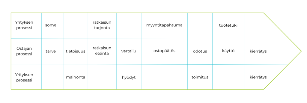 Yrityksen ja ostajan prosessit kohtaavat ensimmäisen kerran, kun ostajalla on tarve ja yritys mainostaa siihen sopivaa tuotetta tai palvelua. Yhteys päättyy, kun palvelu on käytetty tai tuote päätyy kierrätykseen.