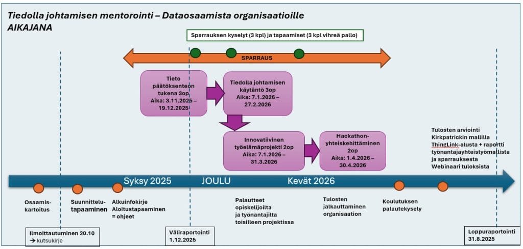 Vuoden mittaisessa Tiedolla johtamisen mentorointi -koulutuksessa on neljä osaa: tieto päätöksenteon tukena, tiedolla johtaminen, innovatiivinen työelämäprojekti ja hackathon-yhteiskehittäminen.