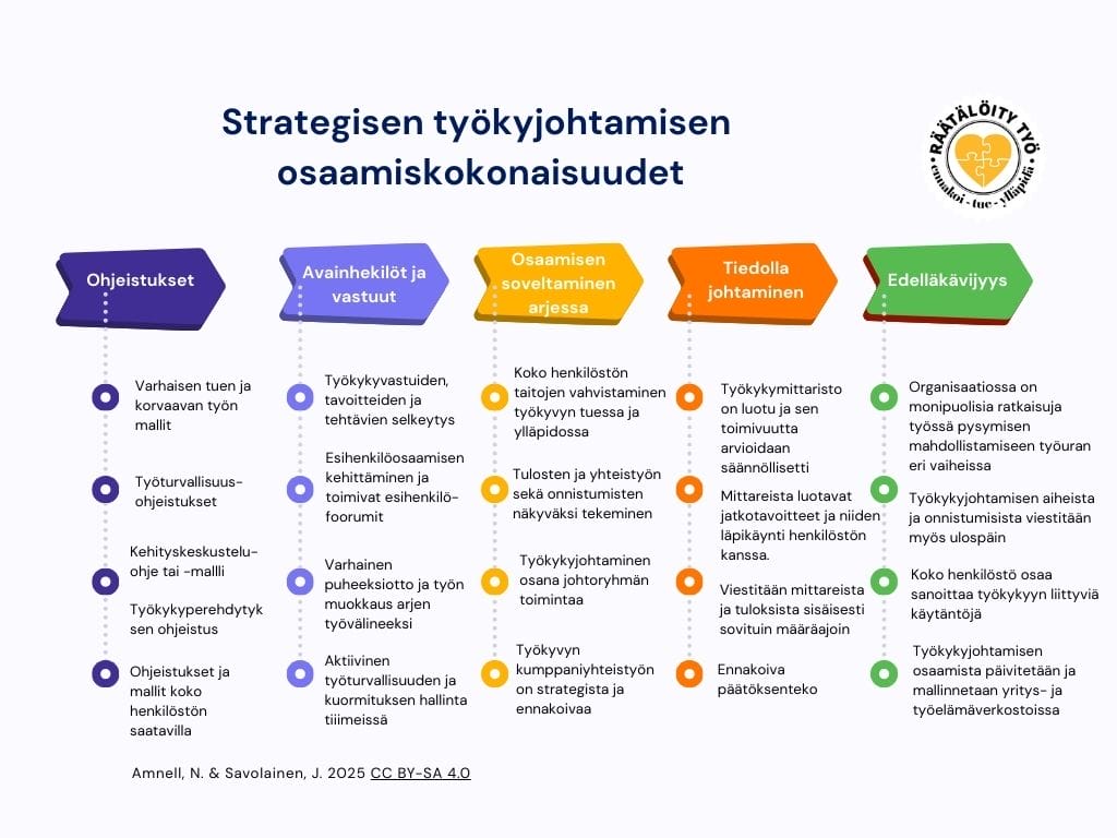 Strategisen työkykyjohtamisen viisi osaa: yhteiset ohjeistukset, selkeät vastuualueet, osaamisen soveltaminen, tiedolla johtaminen ja edelläkävijyys. Jokainen osa muodostuu neljästä alakohdasta. Lue lisää Hakala & Savolainen (s.a.).