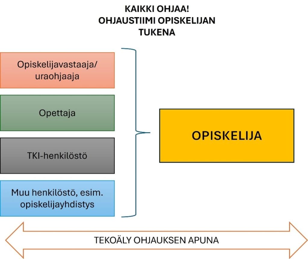 Opiskelijaa tukee ohjaustiimi, johon kuuluu uraohjaaja tai opiskelijavastaava, opettajia, TKI-henkilöstöä ja muuta henkilöstöä. Ohjauksena apuna voidaan hyödyntää tekoälyä.