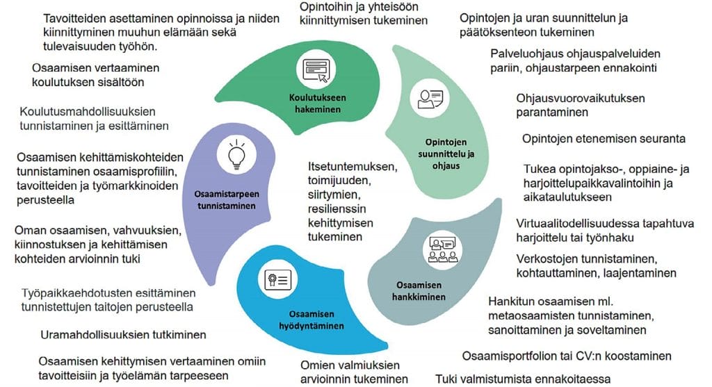 Oppijan itsetuntemusta, toimijuutta, siirtymiä ja resilienssiä voidaan tukea tarjoamalla apua osaamistarpeiden tunnistamiseen, koulutukseen hakemiseen, opintojen suunnitteluun sekä osaamisen hankkimiseen ja hyödyntämiseen.