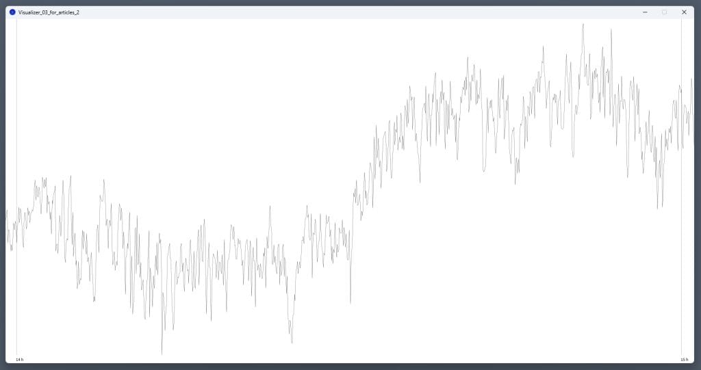 The graph shows a clear step increase halfway through: values are low during the first half and high during the second half.