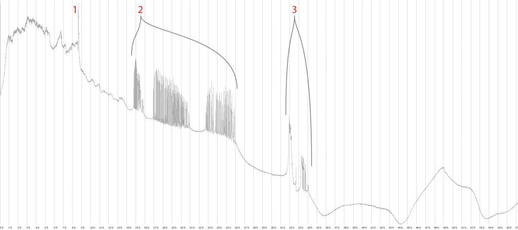 A plot showing the resistance of the mycelium changing over the course of 57 hours. The plot shows three regions of increased activity with clear spikes. The second region shows three clusters with dozens of spikes.