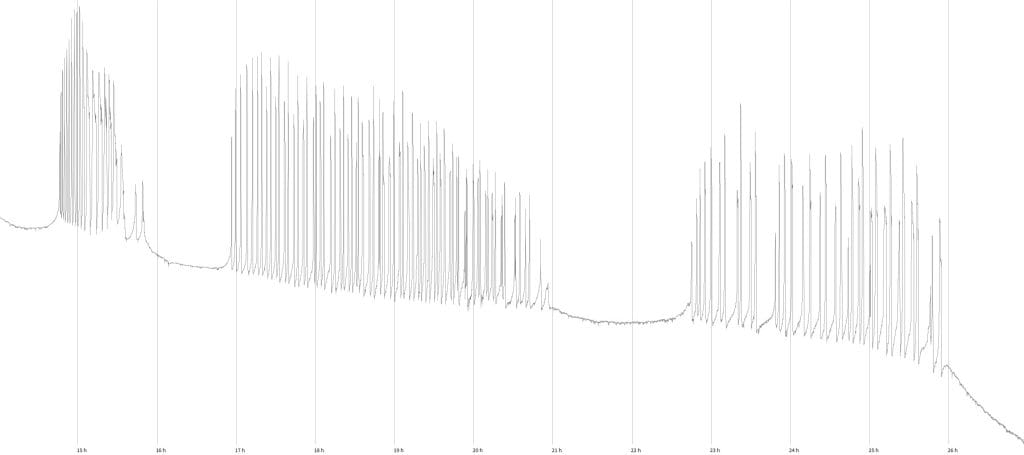 A detailed plot showing the second region from the previous Figure 6: three distinct clusters with dozens of spikes are visible over the course of twelve hours.