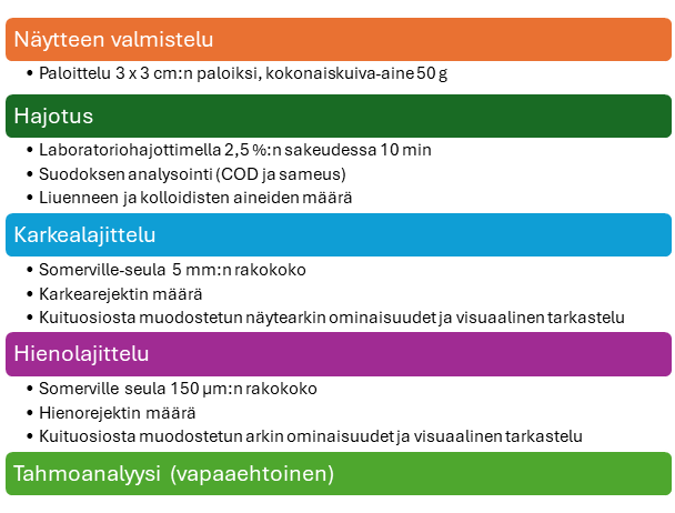 Kuvassa lyhyesti avattu arviointimenetelmän vaiheet, jotka ovat näytteen valmistelu, hajotus, karkealajittelu, hienolajittelu sekä tahmoanalyysi.